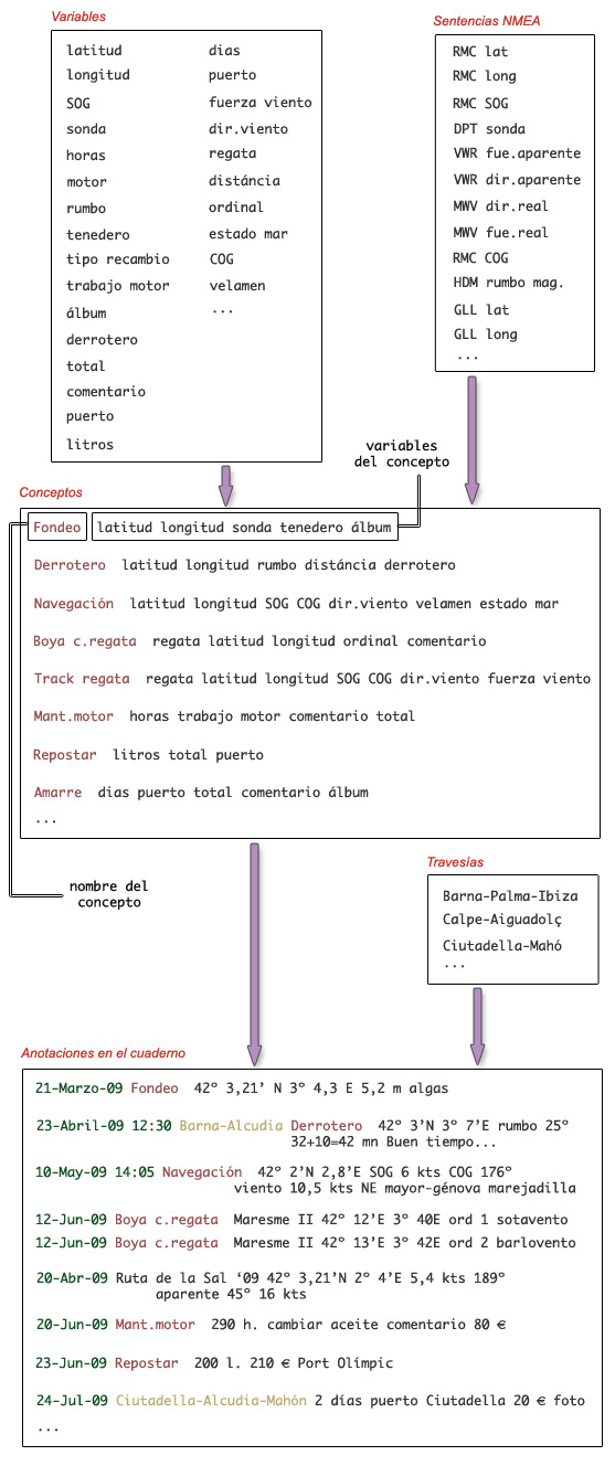 Jerarquía Variables -> Conceptos -> Anotaciones